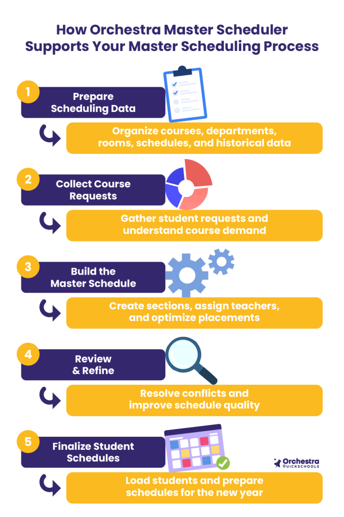 How Orchestra Master Scheduler Supports Your Master Scheduling Process